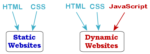 Dynamic Websites with JavaScript