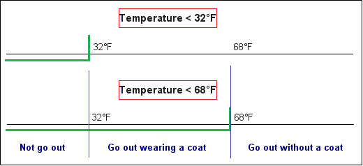 Ranges of temperatures